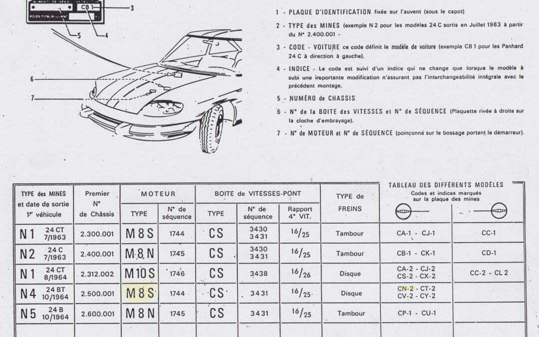 Identificatie van de Panhard 24 – (Manuel atelier électricité et carrosserie)