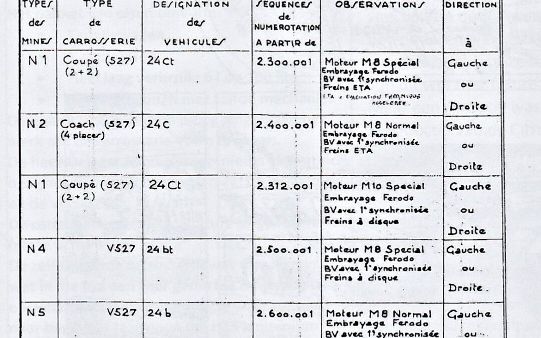 Identificatie van de Panhard 24